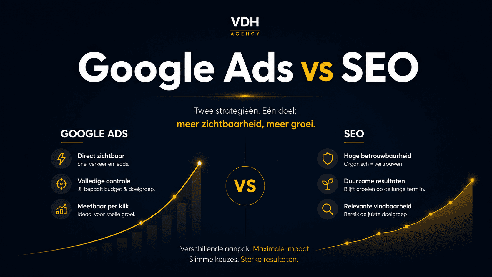 Google Ads vs SEO: wat werkt beter voor jouw bedrijf?