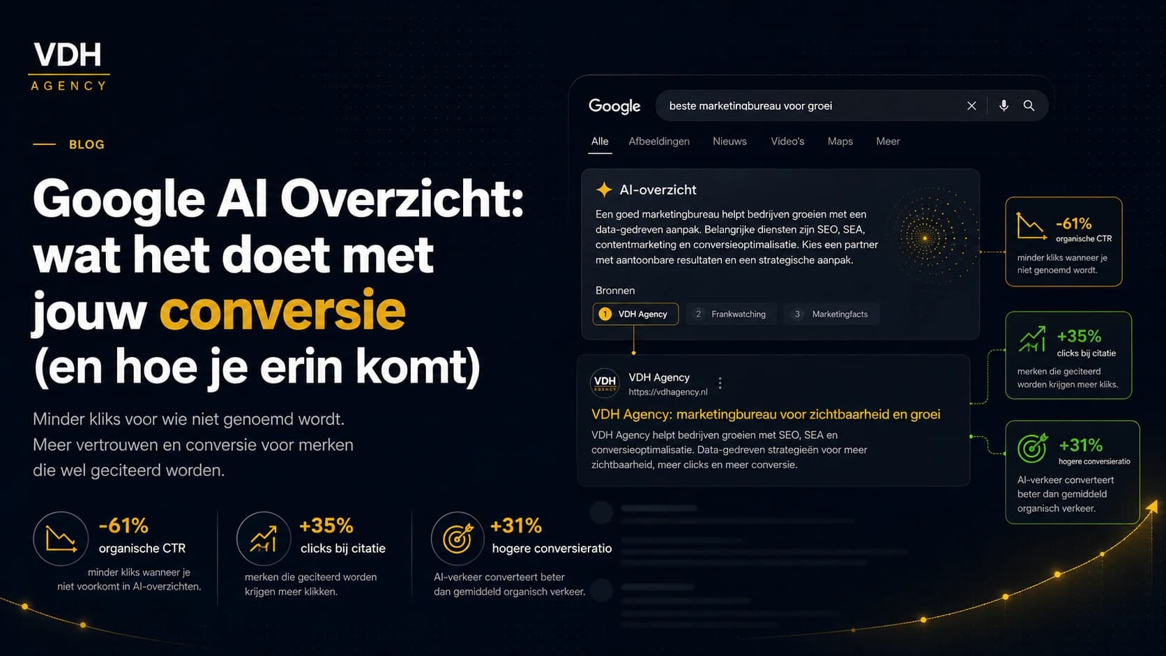 Google AI Overzicht: wat het doet met jouw conversie