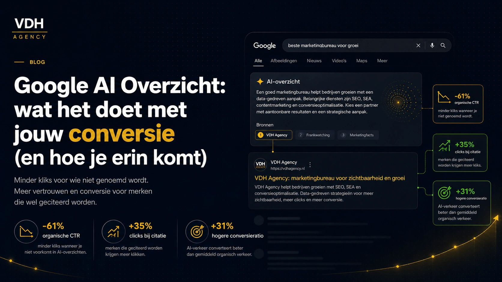 Google AI Overzicht: wat het doet met jouw conversie